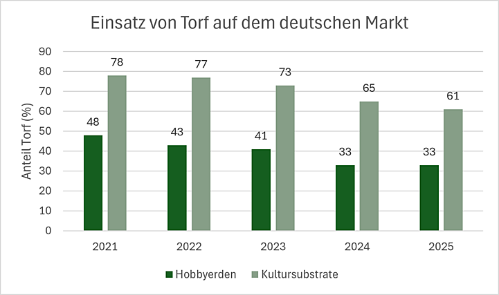 Torfanteil in Substraten für den deutschen Markt, basierend auf Produktionsstatistiken des IVG 2021 bis 2025.